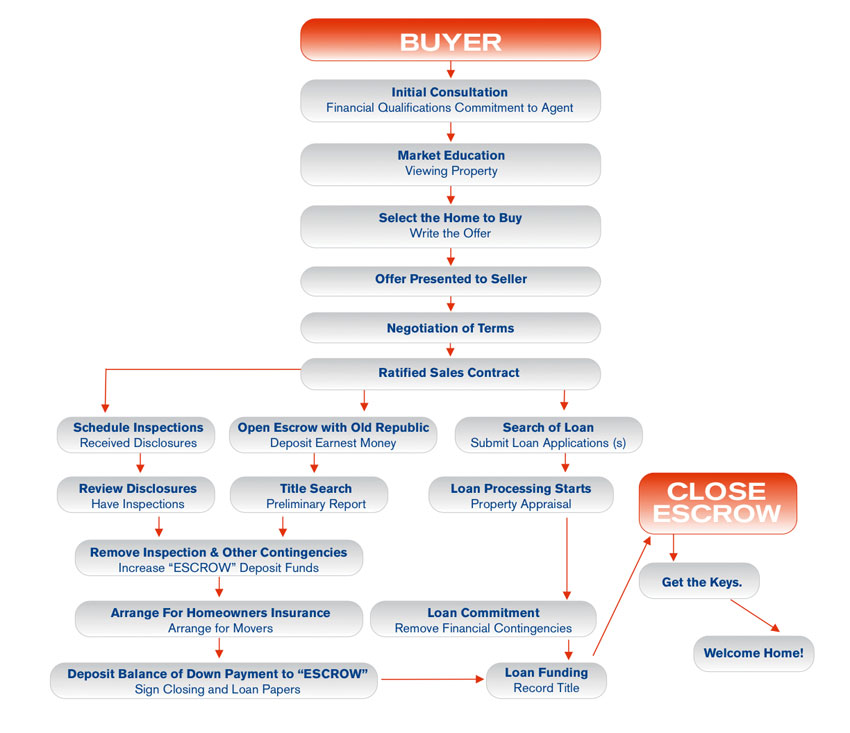 Real Estate Flow Chart