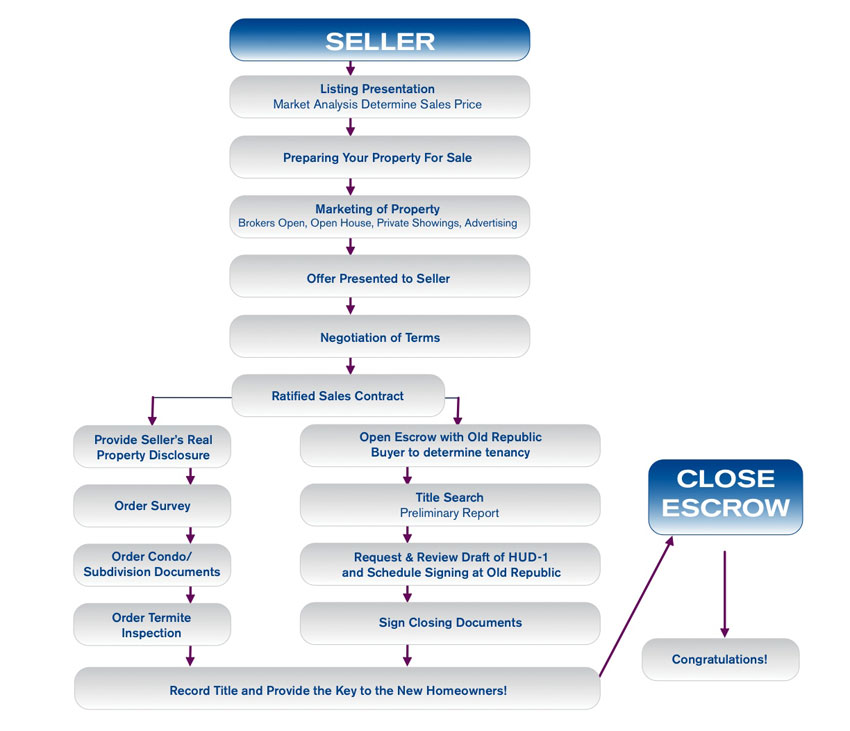 Realtor Flow Chart